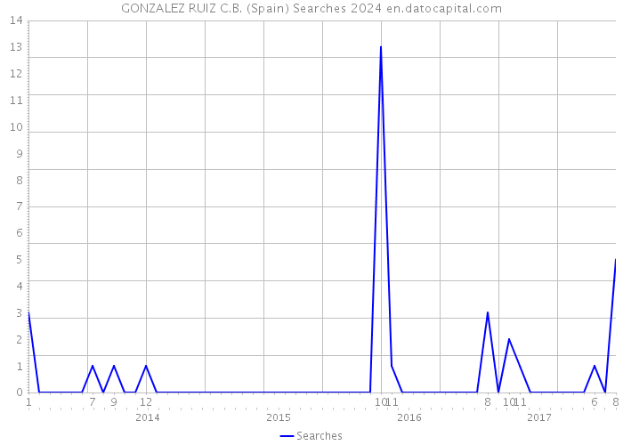 GONZALEZ RUIZ C.B. (Spain) Searches 2024 