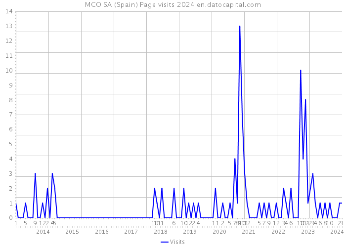 MCO SA (Spain) Page visits 2024 