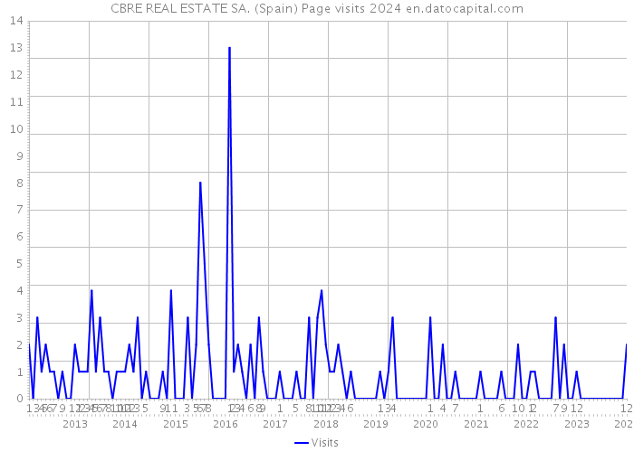 CBRE REAL ESTATE SA. (Spain) Page visits 2024 