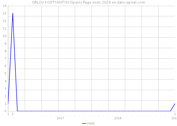 ORLOV KOSTYANTYN (Spain) Page visits 2024 