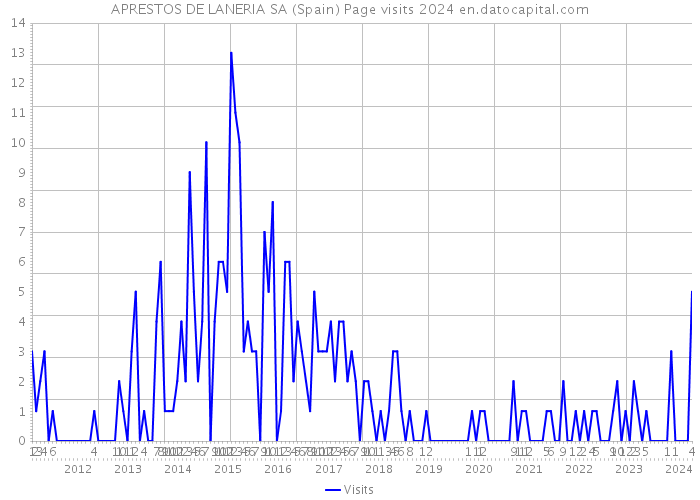 APRESTOS DE LANERIA SA (Spain) Page visits 2024 