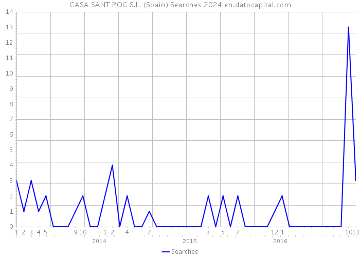 CASA SANT ROC S.L. (Spain) Searches 2024 