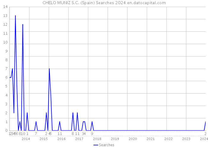 CHELO MUNIZ S.C. (Spain) Searches 2024 