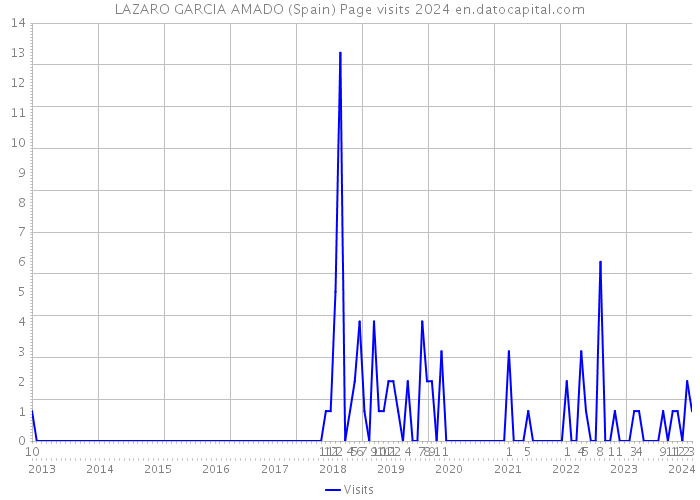 LAZARO GARCIA AMADO (Spain) Page visits 2024 