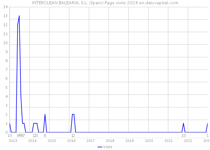 INTERCLEAN BALEARIA, S.L. (Spain) Page visits 2024 