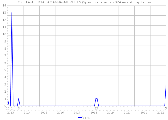 FIORELLA-LETICIA LAMANNA-MEIRELLES (Spain) Page visits 2024 