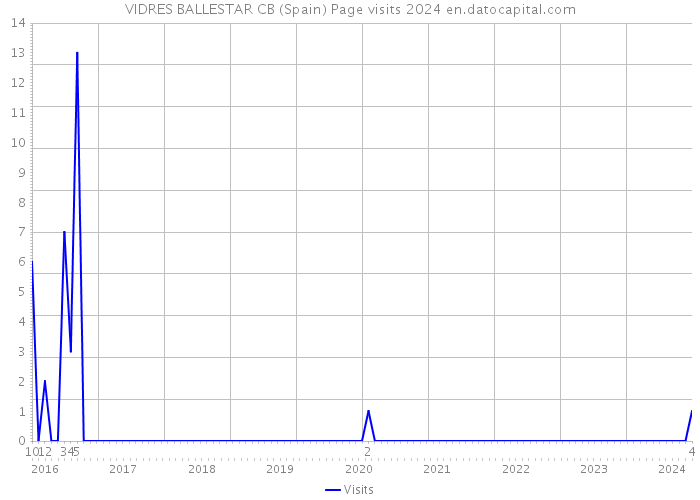 VIDRES BALLESTAR CB (Spain) Page visits 2024 