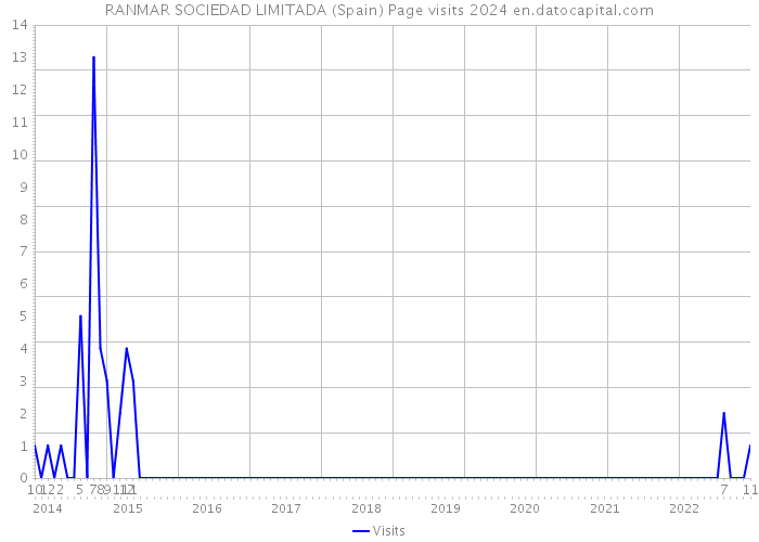 RANMAR SOCIEDAD LIMITADA (Spain) Page visits 2024 