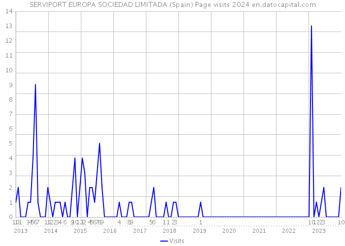 SERVIPORT EUROPA SOCIEDAD LIMITADA (Spain) Page visits 2024 