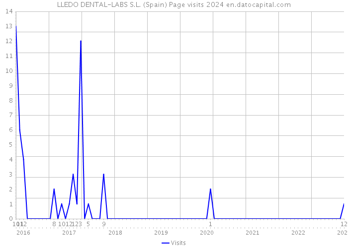LLEDO DENTAL-LABS S.L. (Spain) Page visits 2024 