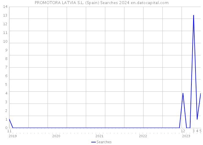 PROMOTORA LATVIA S.L. (Spain) Searches 2024 