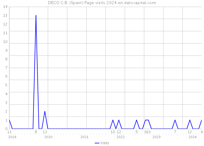 DECO C.B. (Spain) Page visits 2024 