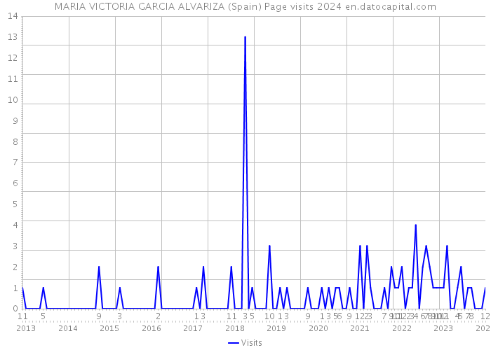 MARIA VICTORIA GARCIA ALVARIZA (Spain) Page visits 2024 