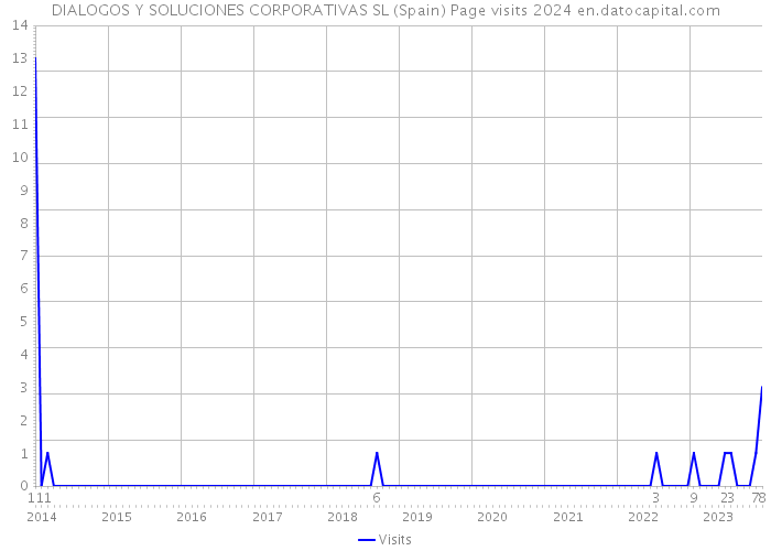 DIALOGOS Y SOLUCIONES CORPORATIVAS SL (Spain) Page visits 2024 