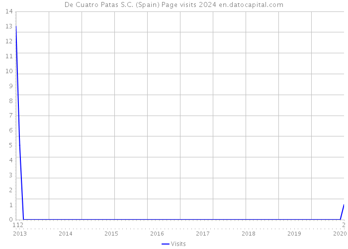 De Cuatro Patas S.C. (Spain) Page visits 2024 