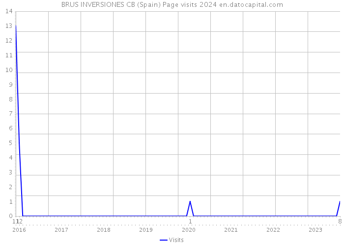 BRUS INVERSIONES CB (Spain) Page visits 2024 