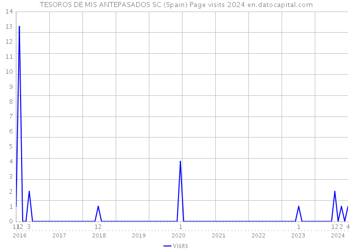 TESOROS DE MIS ANTEPASADOS SC (Spain) Page visits 2024 