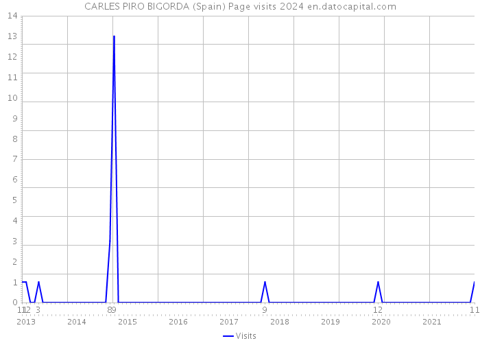 CARLES PIRO BIGORDA (Spain) Page visits 2024 