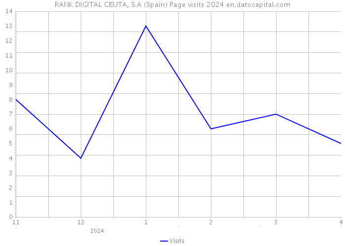 RANK DIGITAL CEUTA, S.A (Spain) Page visits 2024 