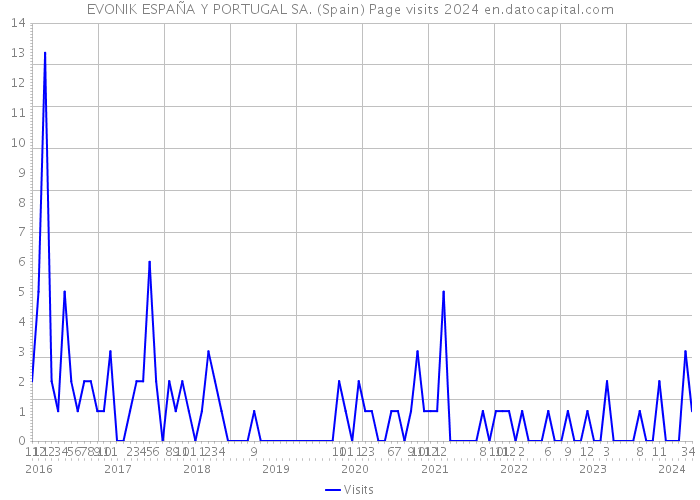 EVONIK ESPAÑA Y PORTUGAL SA. (Spain) Page visits 2024 