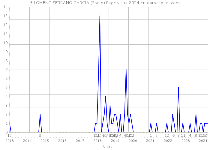FILOMENO SERRANO GARCIA (Spain) Page visits 2024 