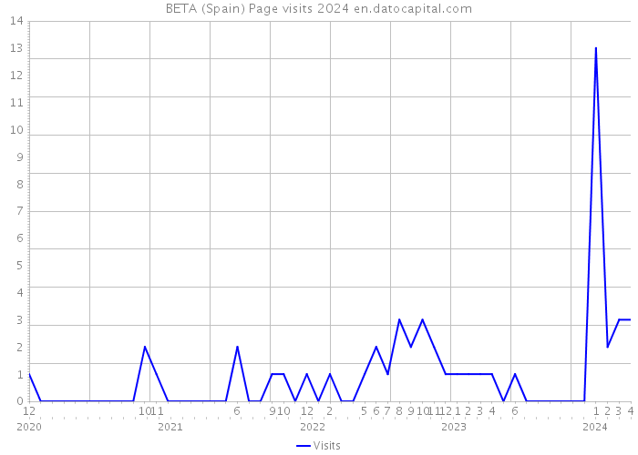 BETA (Spain) Page visits 2024 