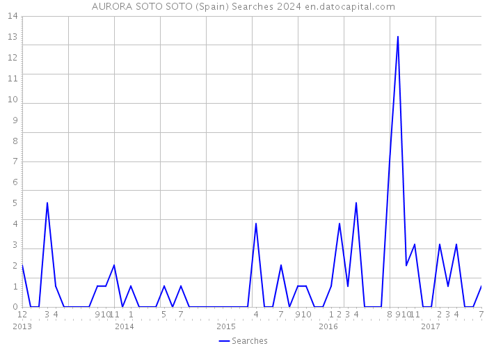 AURORA SOTO SOTO (Spain) Searches 2024 