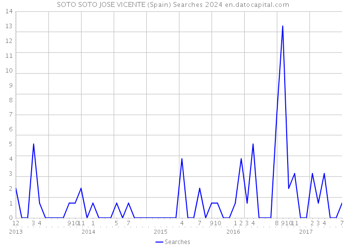 SOTO SOTO JOSE VICENTE (Spain) Searches 2024 