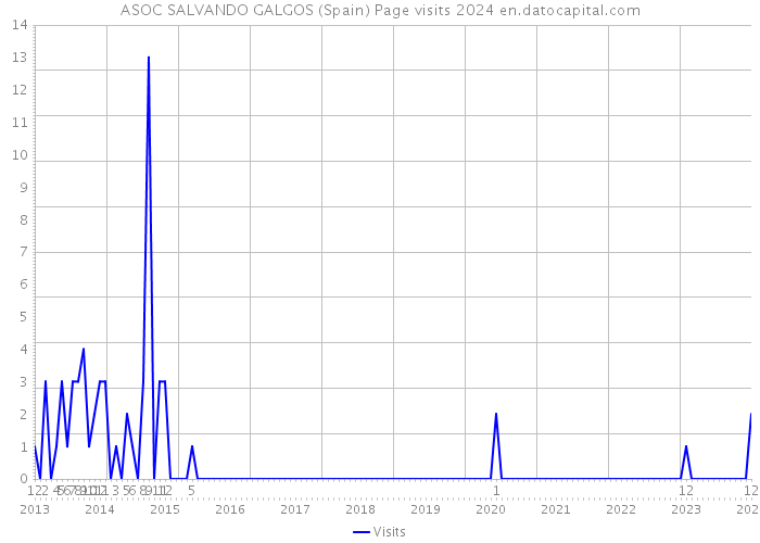 ASOC SALVANDO GALGOS (Spain) Page visits 2024 