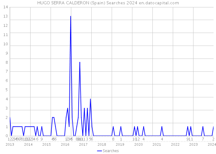 HUGO SERRA CALDERON (Spain) Searches 2024 