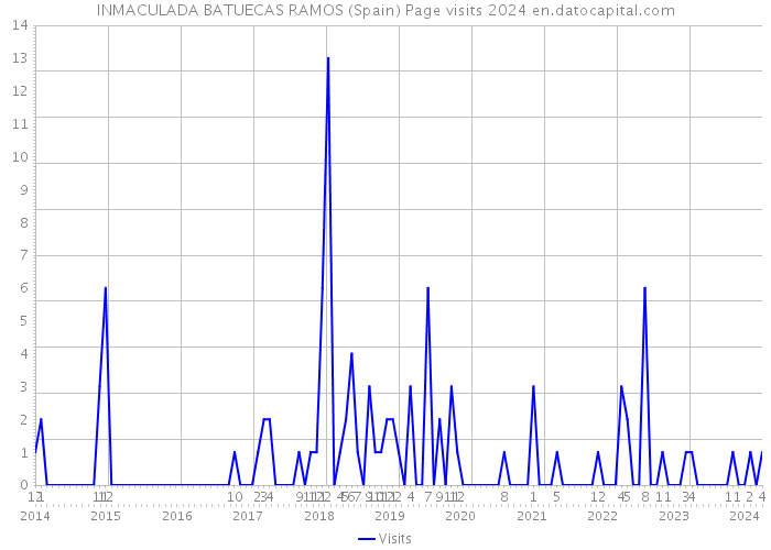 INMACULADA BATUECAS RAMOS (Spain) Page visits 2024 