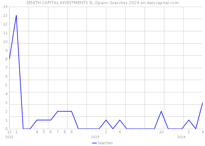 ZENITH CAPITAL INVESTMENTS SL (Spain) Searches 2024 
