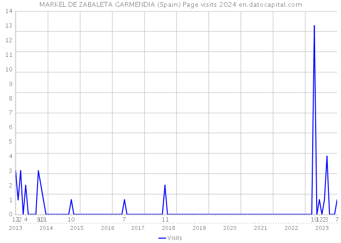 MARKEL DE ZABALETA GARMENDIA (Spain) Page visits 2024 