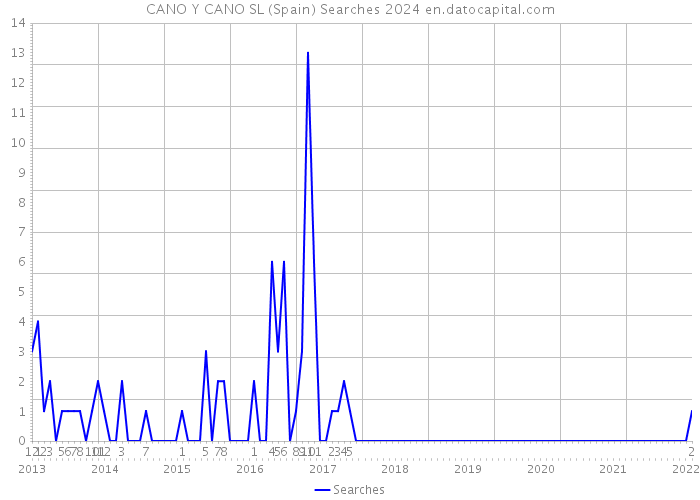 CANO Y CANO SL (Spain) Searches 2024 