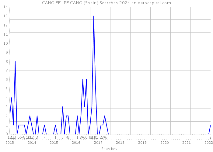 CANO FELIPE CANO (Spain) Searches 2024 