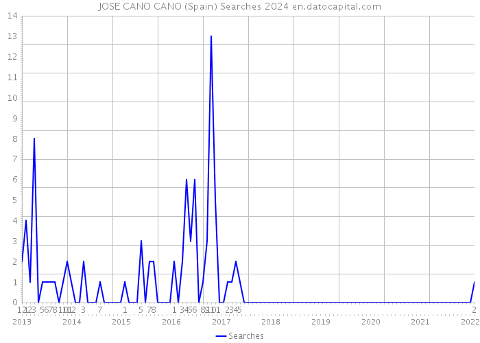 JOSE CANO CANO (Spain) Searches 2024 