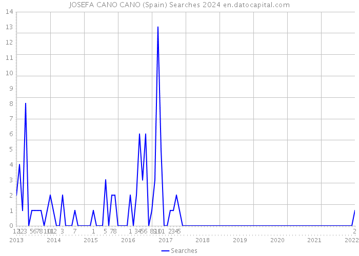 JOSEFA CANO CANO (Spain) Searches 2024 