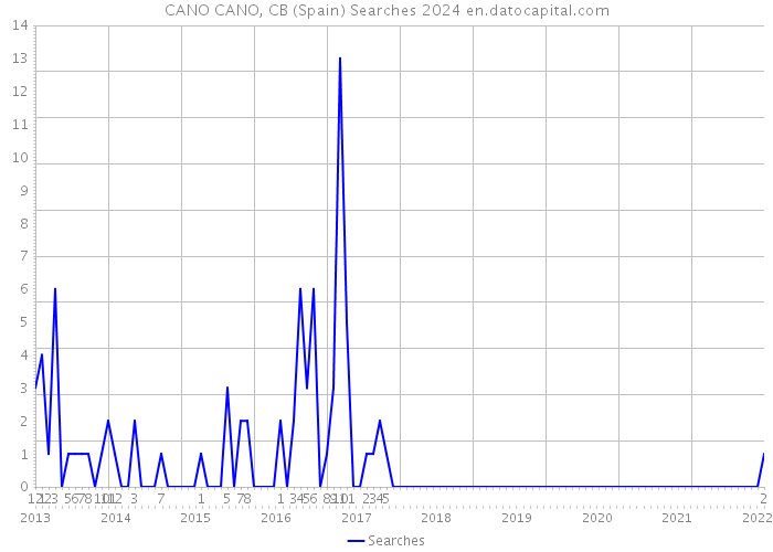 CANO CANO, CB (Spain) Searches 2024 
