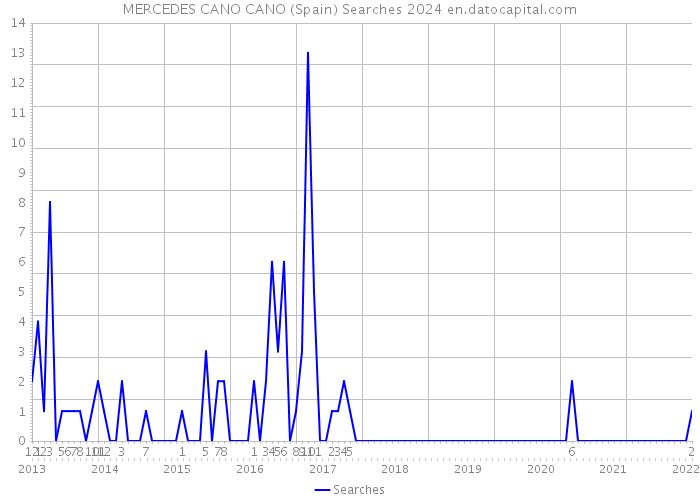MERCEDES CANO CANO (Spain) Searches 2024 
