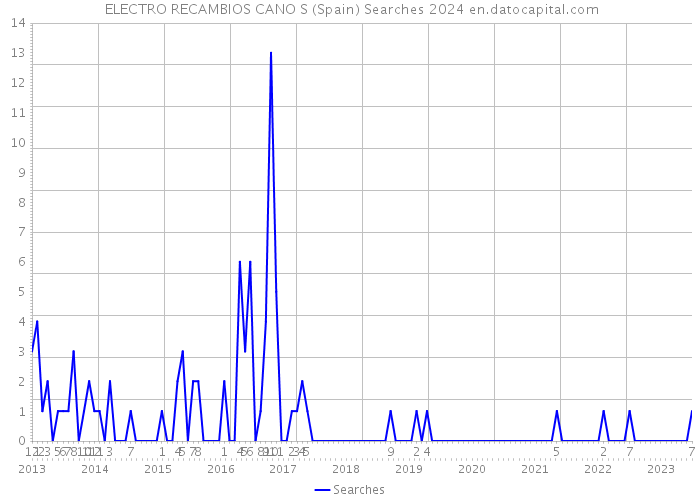  ELECTRO RECAMBIOS CANO S (Spain) Searches 2024 