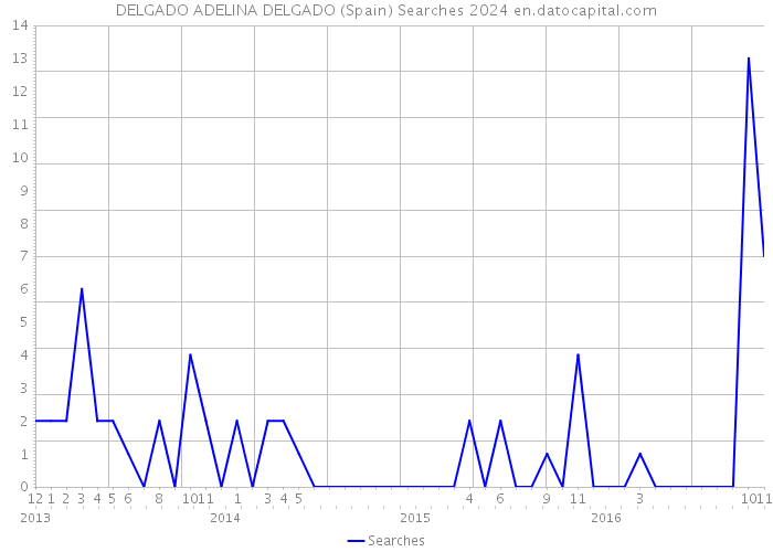 DELGADO ADELINA DELGADO (Spain) Searches 2024 