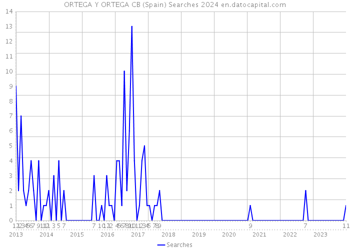 ORTEGA Y ORTEGA CB (Spain) Searches 2024 