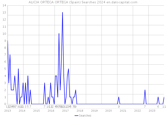 ALICIA ORTEGA ORTEGA (Spain) Searches 2024 