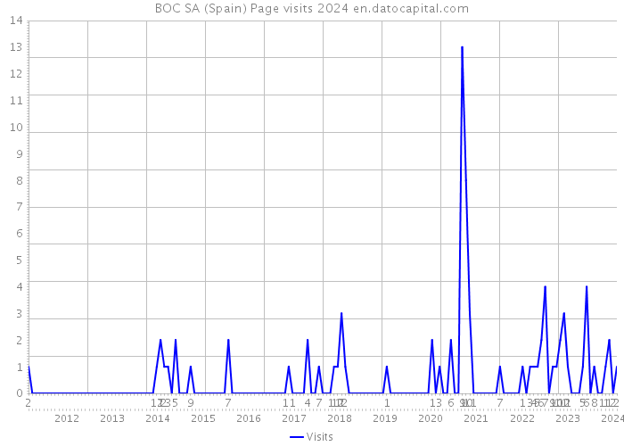 BOC SA (Spain) Page visits 2024 