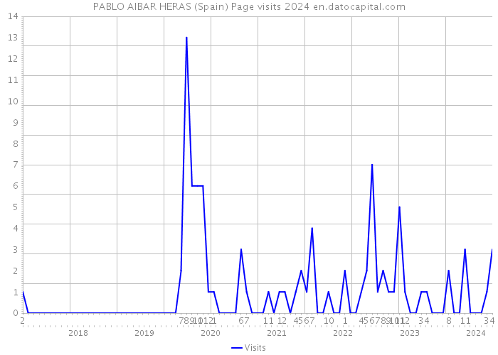 PABLO AIBAR HERAS (Spain) Page visits 2024 