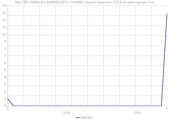 WALTER OSWALDO BARREZUETA CHAMBA (Spain) Searches 2024 