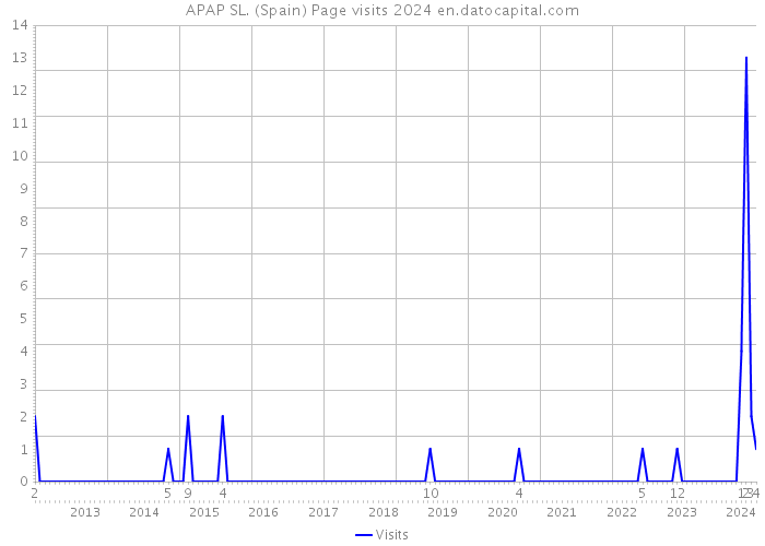 APAP SL. (Spain) Page visits 2024 
