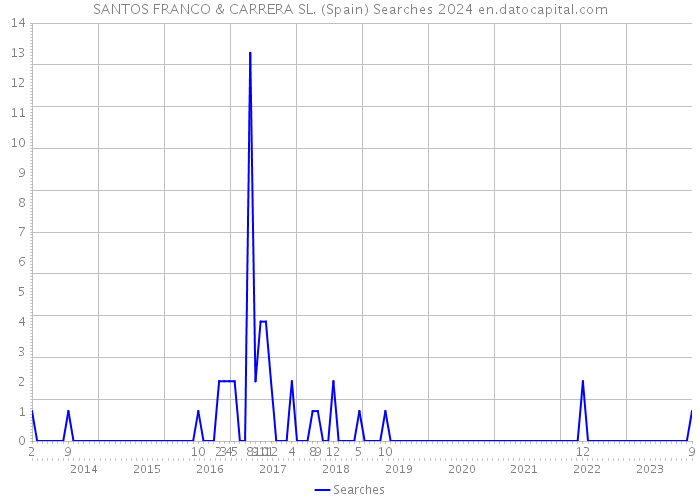SANTOS FRANCO & CARRERA SL. (Spain) Searches 2024 