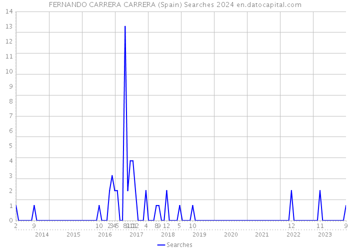FERNANDO CARRERA CARRERA (Spain) Searches 2024 