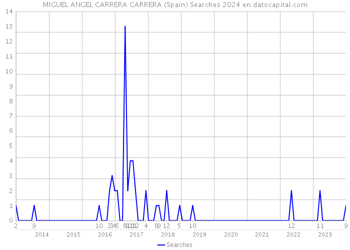MIGUEL ANGEL CARRERA CARRERA (Spain) Searches 2024 